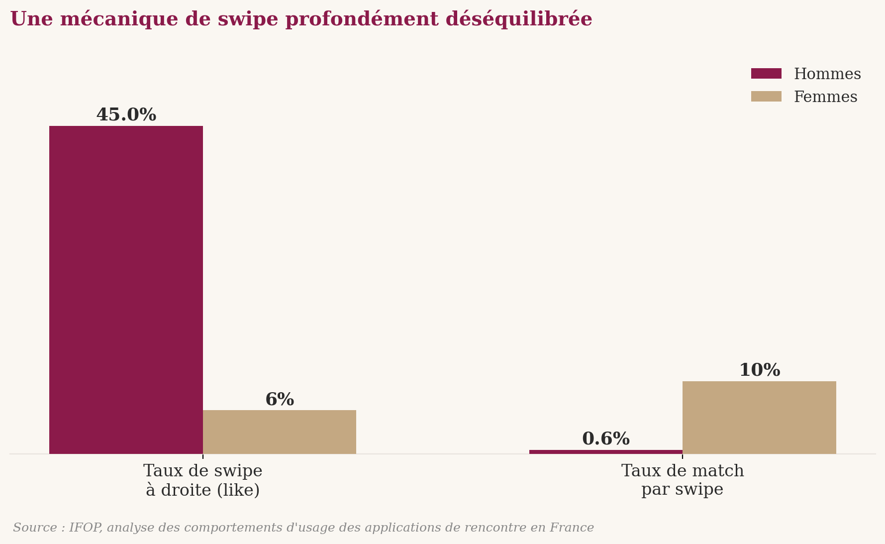 Graphique : taux de swipe à droite et taux de match par genre, hommes 45% et 0.6%, femmes 6% et 10%