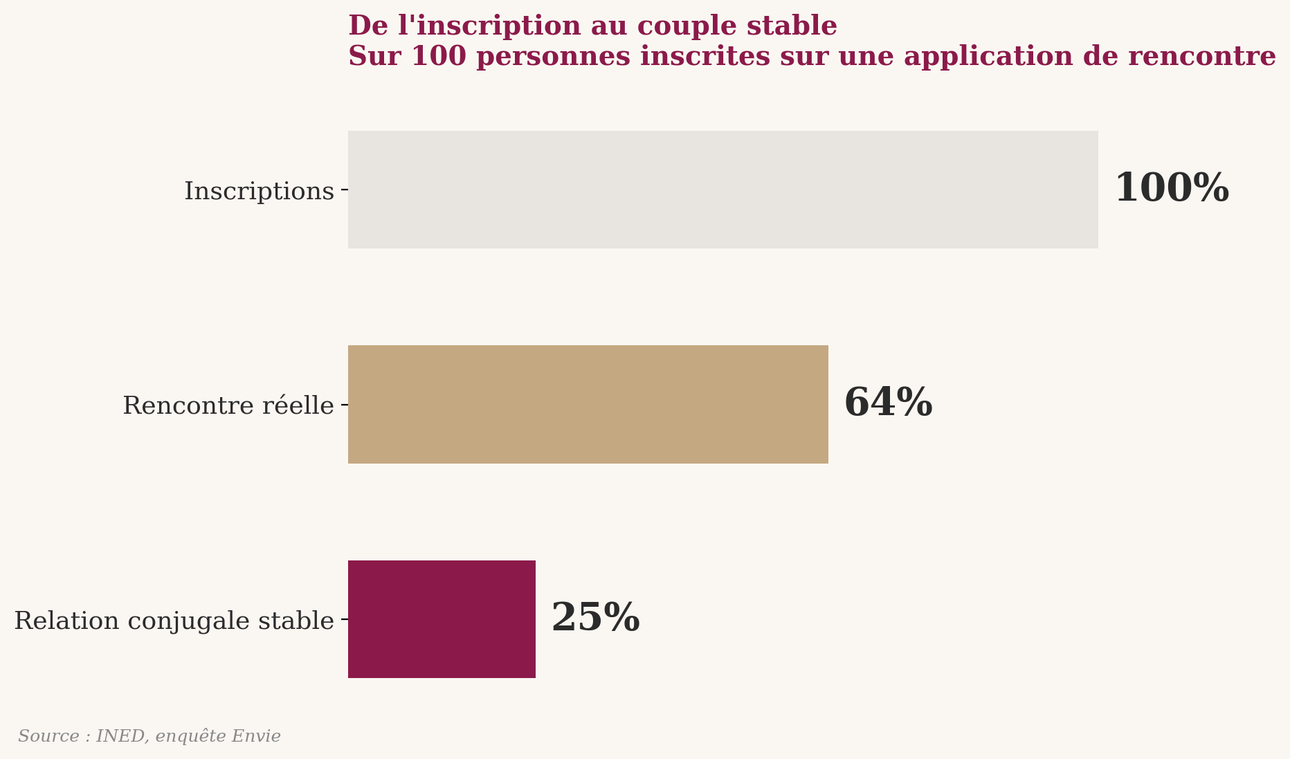 Graphique : de l'inscription au couple stable, 100% inscriptions, 64% rencontre réelle, 25% relation conjugale stable
