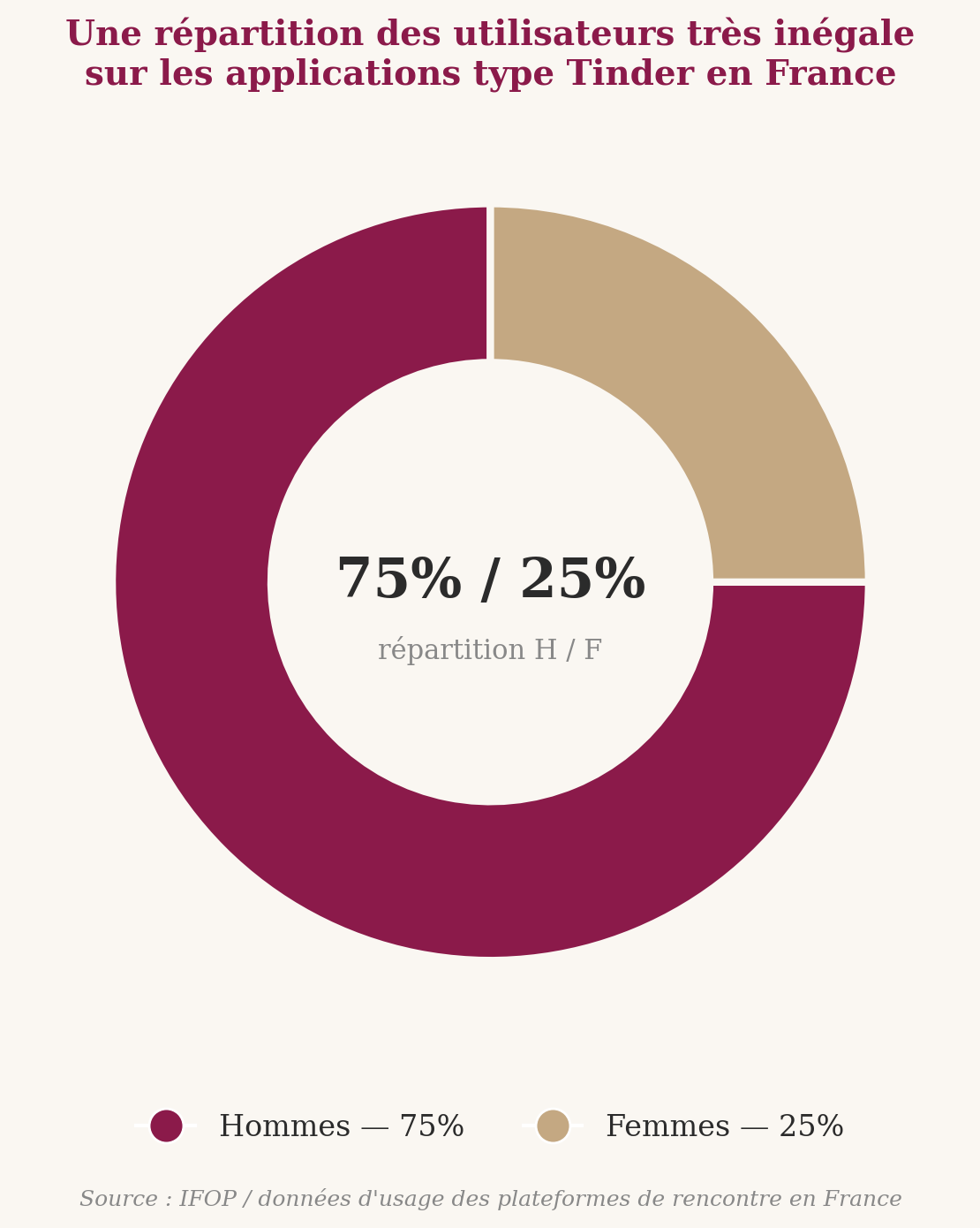 Répartition applis de rencontre